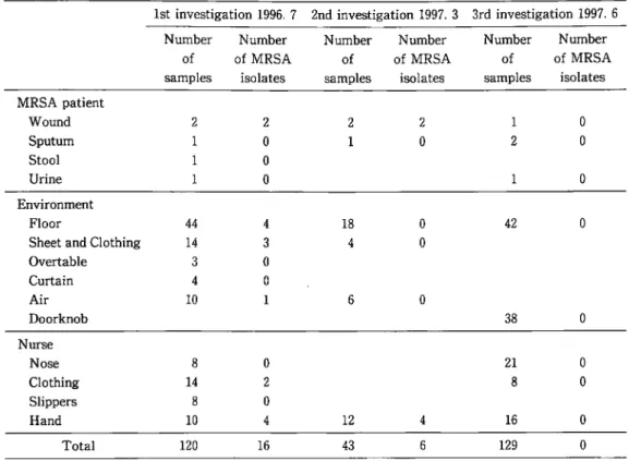 Table  1  Number  of  samples  and  MRSA  isolates