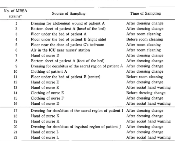 Table  2  Sources  of  MRSA  strains