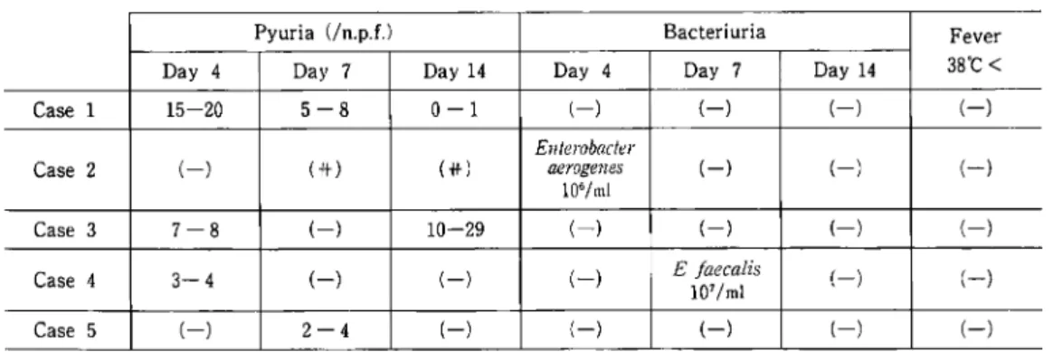 Table  9.  Postoperative  findings  after  TUR‑P  (G‑CSF  administerd  Pts)