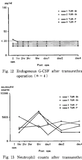 Fig.  12  Endogenous  G‑CSF  after  transurethral  operation  (n=4)
