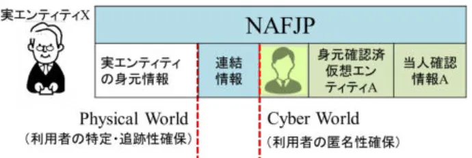 図 5 NAFJP による匿名性と特定・追跡性の両立 インターネット上のサービスでは，このような NAFJP の仕組みを利用し本人確認の上，それぞれのサ ービス空間内で活動できる仮想エンティティを定義・登 録し，利用者が当該サービス利用時には， NAFJP によ る本人確認結果をもとに，サービス提供の是非を判断す ることを想定している（図６） ． 利用者（実エンティティ X ）は， NAFJP を利用し本 人確認の上，インターネット上のサービス S へ利用登録 を行うと， NAFJP 登録エンティティ A 