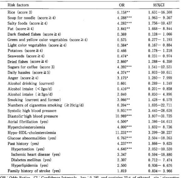Table  4  Odds  ratios  and  95%  confidence  intervals  of  risk  factors  for  cerebral  infarction  using  univar iate  conditional  logistic  regression  analysis