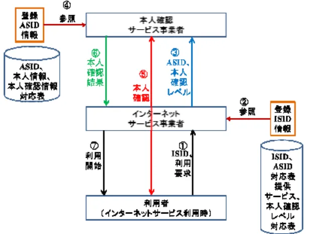 図 2  インターネットサービス事業者中継型の利用構成  構成 C：本人確認サービス事業者中継型の利用構成  本人確認サービス事業者の中継により、インターネッ トサービス事業者が利用者の必要なレベルの本人確認 の結果を得、サービス提供の可否を判断する構成である が、サービス提供時は、インターネットサービス事業者 が利用者へ直接サービスを提供する構成である（図 3）。 図 3  本人確認サービス事業者中継型の利用構成  (2)独立した本人確認サービス導入の効果と課題  A～C のいずれの利用構成でも、共通に期