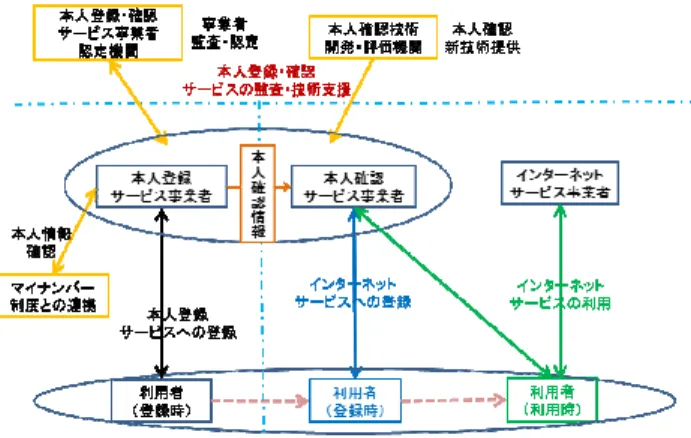 図 4  National Authentication Framework in Japan （NAFJA/A）