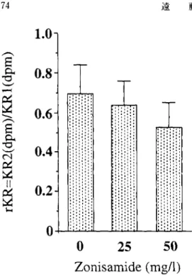 Fig.  8  Changes  in  [3H]  GABA  release  from   hippocampal  slices  of  El  [ns]  mice  (20‑