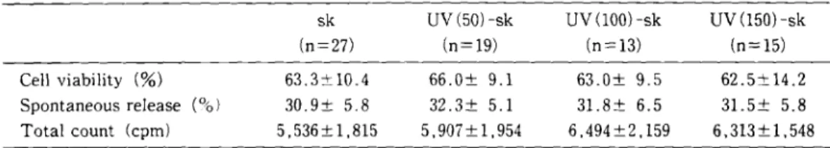 Table  1 Viability  of  Skin  Cells  in  Natural  Cytotoxicity 各 照 射 量 に お け るF344皮 膚 細 胞 の 細 胞 活 性次 に 行 っ たMLSRに お い て も,刺 激 細 胞 で ある皮 膚 細 胞 にUV‑B照射 す る と反 応 細 胞 の3H‑Thymidineの取 り込 み が 抑 制 され た.こ れ はJ.  Czernielewski等9)の述 べ て い る よ う に, MLSRに お い て リン パ 球