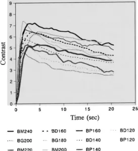 Fig.  2‑2  Time  contrast  curve  (15  degrees)