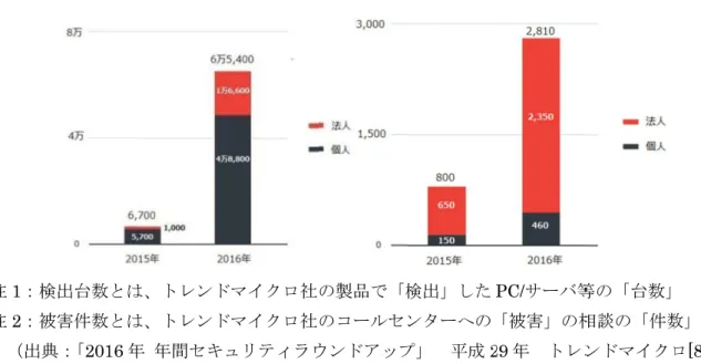 図  注 1：検出台数とは、トレンドマイクロ社の製品で「検出」した 注 2：被害件数とは、トレンドマイクロ社のコールセンターへの「被害」の相談の「件数」 （出典： 「 今後、ビッグデータが社会インフラシステムの中でますます重要な役割を果たすことになるの は確実で、ビッグデータはランサムウェアによるサイバー攻撃の格好の標的になることになろう。 対策としては、ウイルス対策等でランサムウェアへの感染を防ぐのはもちろんだが、万一被害に 遭ったとしてもすみやかに復旧できビッグデータの提供を維持できるよう、バックアップ