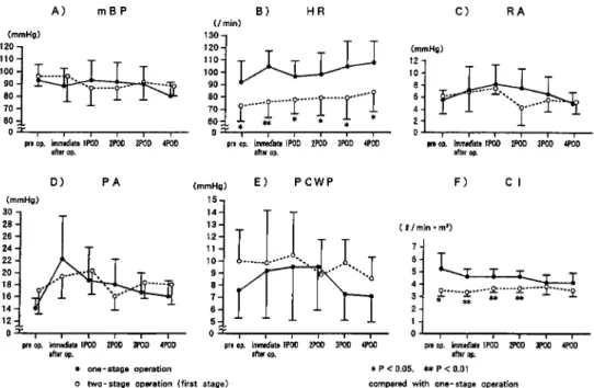 Fig.  2  Changes  in  mBP,  HR,  RA,  PA,  PCWP,  CI  with  two  groups