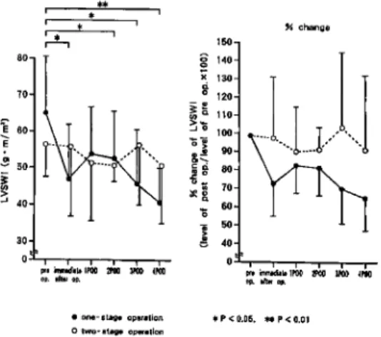 Fig.  3  Changes  in  LVSWI  with  two  groups