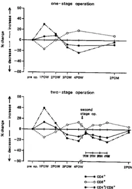 Fig.  11  Changes  in  CD4+,  CD8+,  CD4+/CD8+  with  two  groups 分 割 手 術 の 手 術 手 技 は 時 代 に よ りや や 異 な っ て い る.中 山 らが 提 唱 し た の は3期 分 割 手 術 す な わ ち 第1期 手 術‑腹 腔 内 リン パ 節 郭 清 お よ び 胃瘻 造 設 術,第2期 手 術‑食 道 切 除 術,第3期 手 術‑再 建 術 で あ り手 術 侵 襲 の 軽 減 お よ び 経 腸 的 栄 養 管