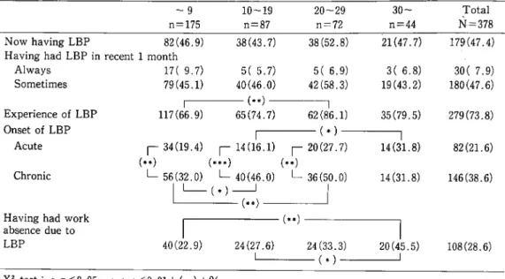 Table  6  Low  back  pain  (LBP)  and  absence  from  work  due  to  low  back  pain  (LBP)  adjusted  by  work  years