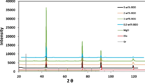 Figure 1.7. X-ray diffraction patterns of the synthesized BBD with various boron  contents