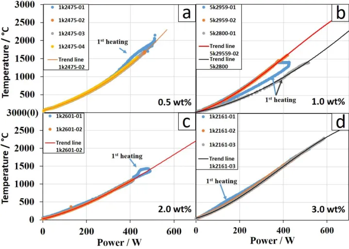 Figure 1.8. The power–temperature diagrams of sintered BDD tube heaters. (a, b,  c, d) 0.5, 1.0, 2.0 and 3.0 wt.% BDD, respectively
