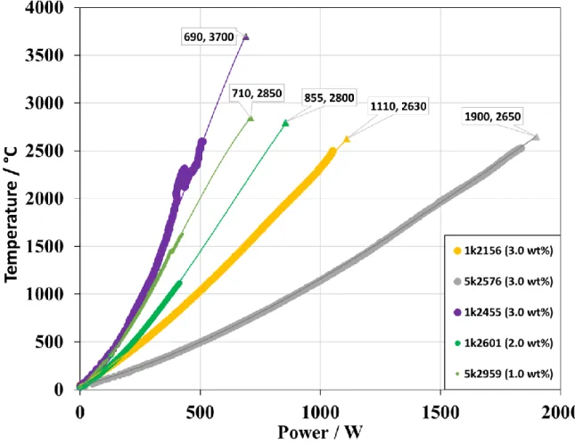 Figure 1.13. Summary of power–temperature relationships in the experiments for  ultrahigh temperature generation