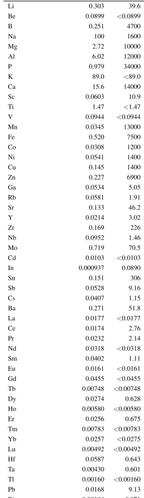 Table 2.4: Sample detection-limit by C=50 and blank of FDC-ID-IS method sample detection-limit [pg g −1 ] blank [pg]