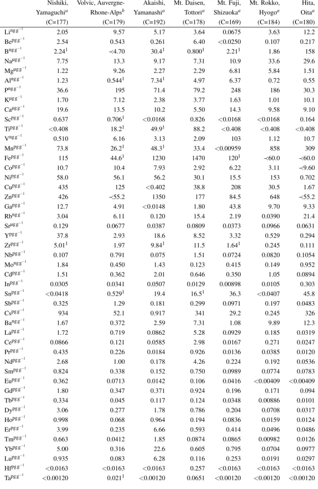 Table 2.6: Abundances of 52 elements of drinking waters from seven geological sources determined by FDC-ID-IS