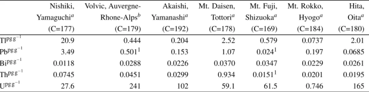 Table 2.6: Continued
