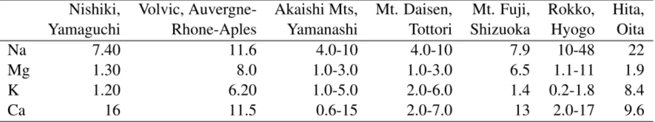 Table 2.7: Abundances of major elements provided on labels of drinking waters from seven geological sources