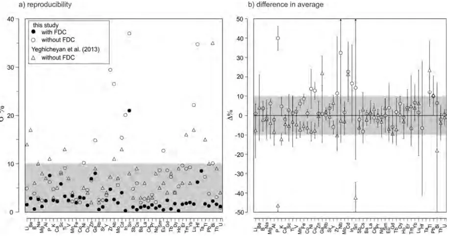 Figure 2.6: Comparison of reproducibility and average on analyses of river water SLRS5 with and without FDC (this study) and without FDC (5 laboratories using ICP-MS from Yeghicheyan et al., 2013, Table 2.5)