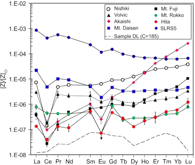 Figure 2.10: Abundances of REE of drinking waters from seven geological sources (n=2) and Ottawa river SLRS5 (n=4) determined by the FDC-ID-IS