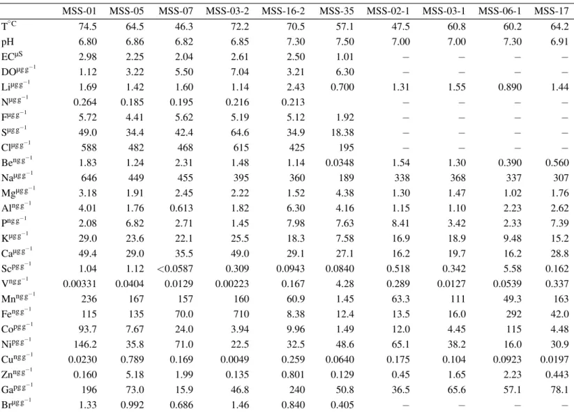 Table 3.2: Temperature (T), pH, electric conductivity (EC), dissolved oxygen (DO), abundances of elements, and Sr isotopic composition found within Misasa hot springs.