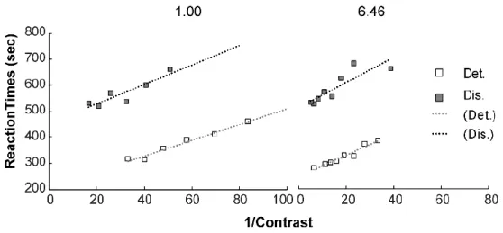 Figure 2.2. Response times as a function of the reciprocal of contrast (1/C) for each SF  (from left to right) and experimental task combination (plotted in different shades of gray) in  one subject
