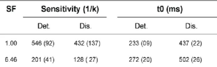 Table 1. Mean data over all participants in the parameter k and t 0 . 