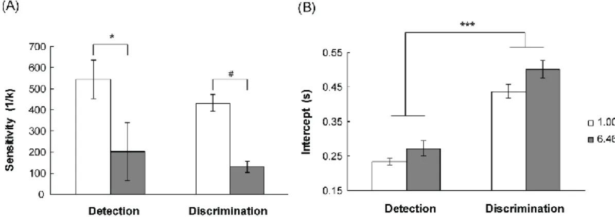 Figure 2.3 The results of sensitivity (A) for Detection task and Discrimination task in  spatial frequency of 1.00 and 6.46