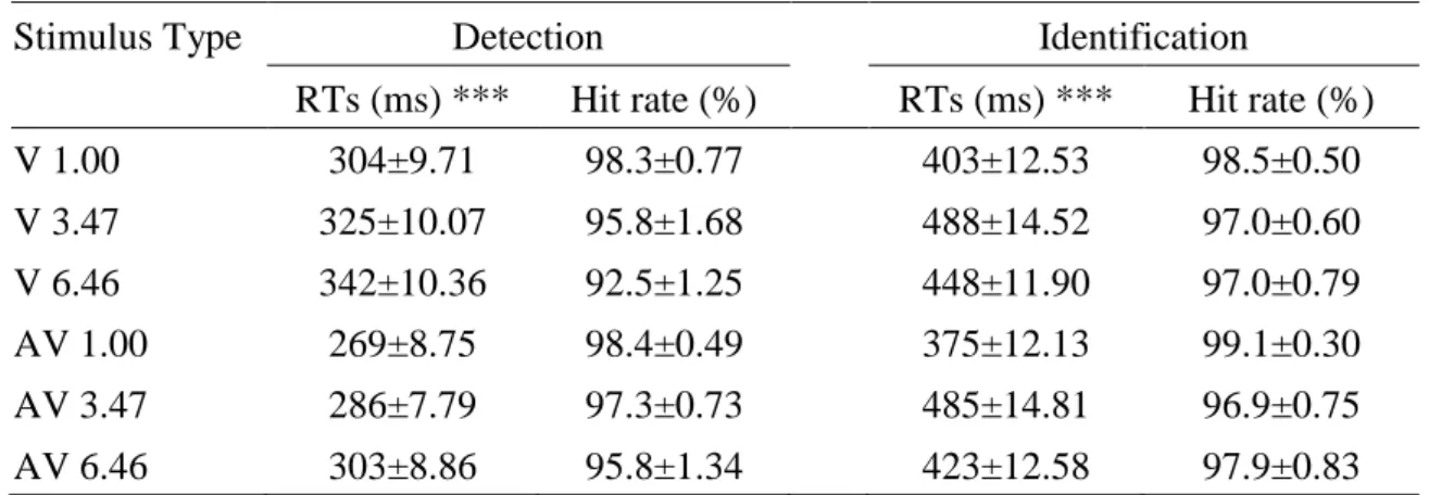 Table 3.1. Mean RTs and hit rates in all conditions of the detection and the identification.