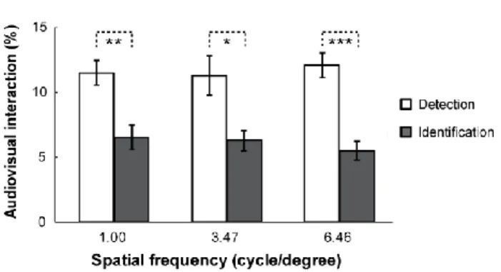 Fig 3.3 Mean audiovisual interaction under three spatial frequencies in detection task and  identification task, * p <0.05, ** p <0.01, *** p <0.001