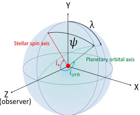 Figure 2.2: Schematic illustration of the geometry of star-planet system. The coordinate system is centered on the star with +Z axis pointing towards observer and +Y axis in the direction of sky projected stellar spin.The red dot represents the host star o