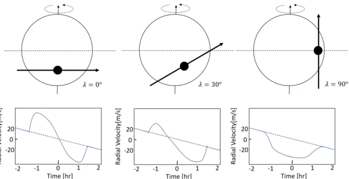 Figure 2.4: Schematic illustration of radial velocity anomaly due to the Rossiter-McLaughlin effect for different values of projected spin-orbit angle λ