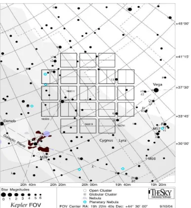 Figure 3.3: A depiction of Kepler’s field of view. Each square represents the view of a CCD module composed of 2 CCDs