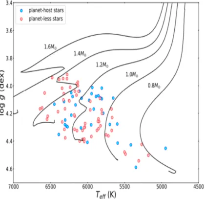 Figure 3.4: HR diagram in the form of surface gravity vs effective temperature. The 94 solar- solar-type stars in the sample of Kamiaka et al