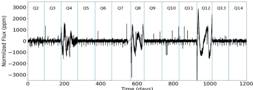 Figure 3.6: An example of light curve with sudden increase in flux variation within single quarters