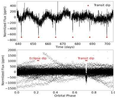 Figure 3.7: A section of normalized light curve from KIC 8349582 (top panel) and phase folded light curve at the planetary orbital period P orb from KIC 8349582 (bottom panel)