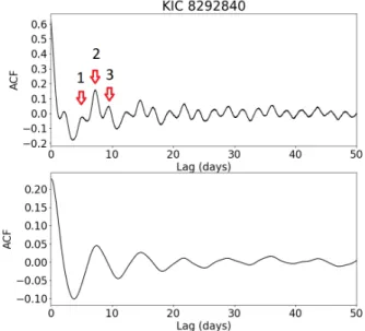 Figure 3.10: Examples of original (upper panel) and smoothed (bottom panel) ACF (KIC8292840)