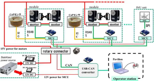 Fig. 3.7:System diagram of the hight power snake robot platform