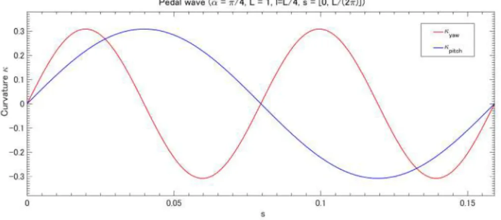 Fig. 3.14:Target angles of pedal wave motion