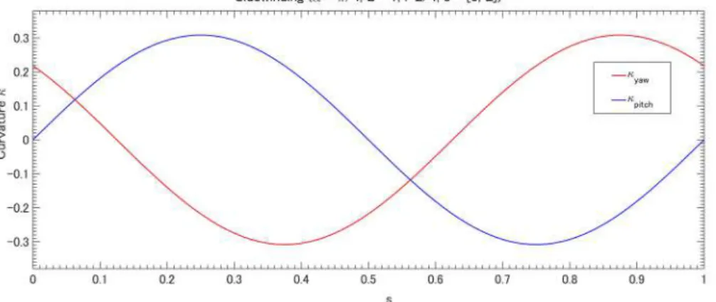 Fig. 3.17:Target angles of sidewinding