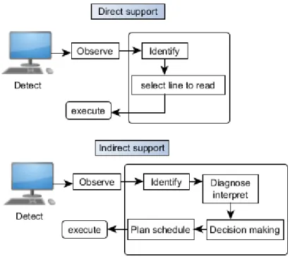 Figure 2.2-2. Information flow of direct and indirect supports 