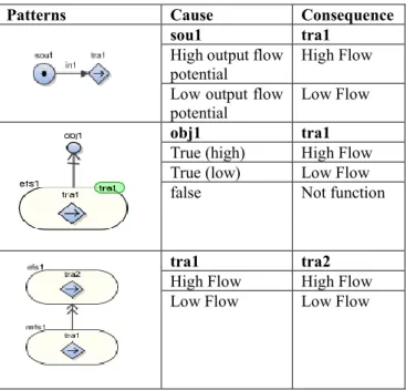 Table 3.3-5 Rules of means-end relations 