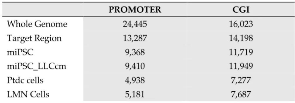 Table 3.1. Covered Promoter and CGI number of target regions 
