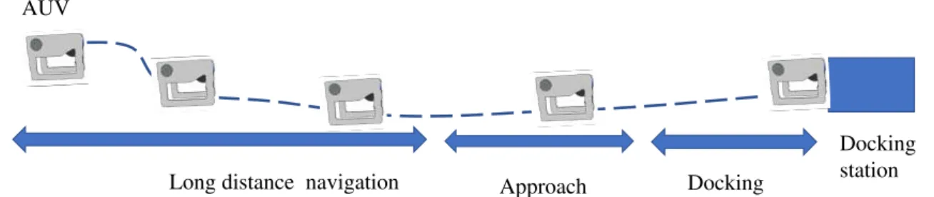 Fig. 2.1: Underwater AUV docks into the docking station. The docking process generally involves (1) long distance navigation, (2)approaching, and (3) docking.
