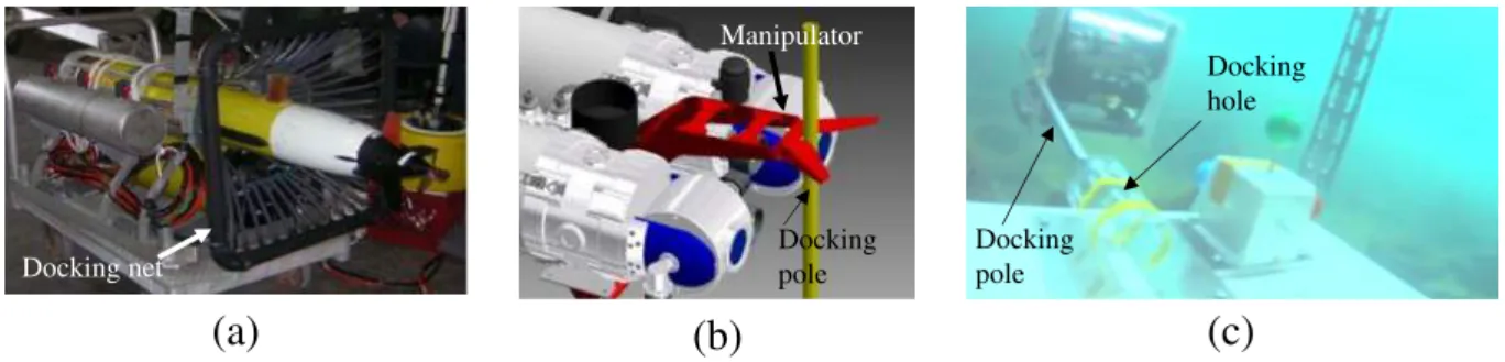 Fig. 2.3: Diﬀerent homing methods: (a) homing using docking net mechanism, (b) homing using a manipulator, and (c) proposed homing method with docking pole and docking hole.
