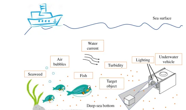 Fig. 2.8: Visual servoing in a deep-sea environment with disturbances such as current wave, turbidity, illumination (natural light and vehicle’s light), and obstacle (such as ﬁsh, seaweed, air bubbles).