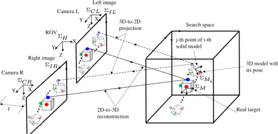 Fig. 3.2: 3D-model-based matching system with dual-eye cameras, including concepts of 3D-to-2D projection and 2D-to-3D reconstruction.