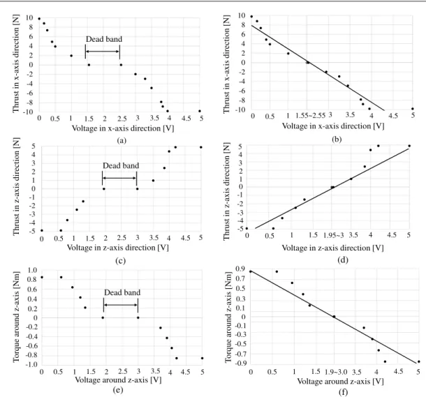 Fig. 3.14: Left column shows initial characteristics of thrust or torque against control voltage and the right column shows adjusted characteristics by removing the dead band and linearization: (a) initial characteristics in x-axis direction, (b) character
