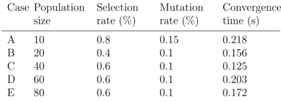 Table 4.1: Primary parameter values that produced the fastest convergence time for each population size with a ﬁtness value of 0.6.